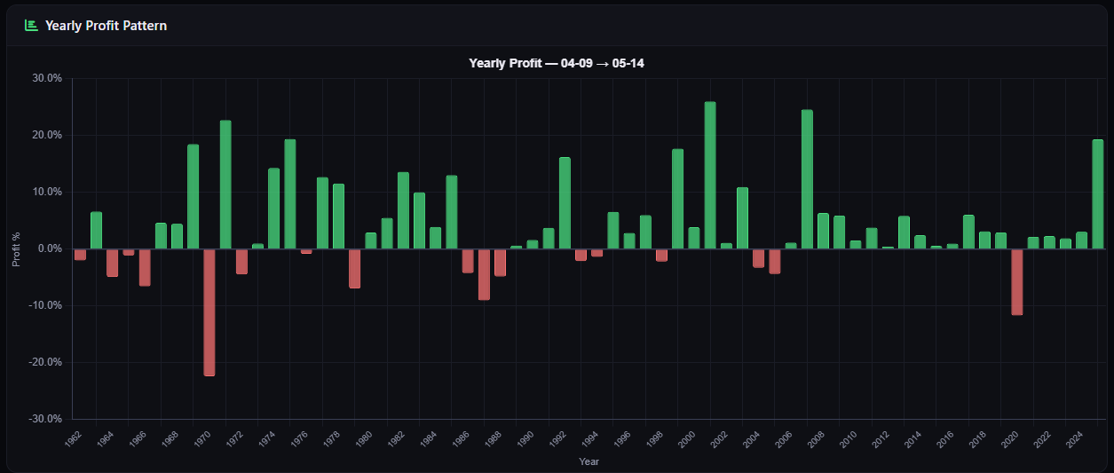 Avg Profit Heatmap